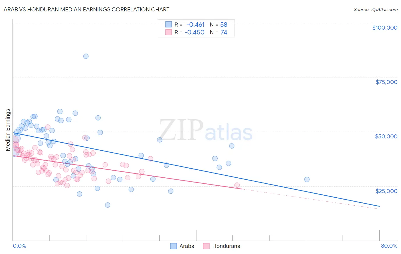 Arab vs Honduran Median Earnings