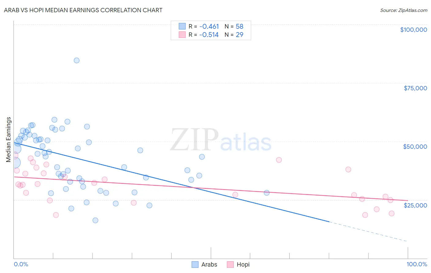 Arab vs Hopi Median Earnings
