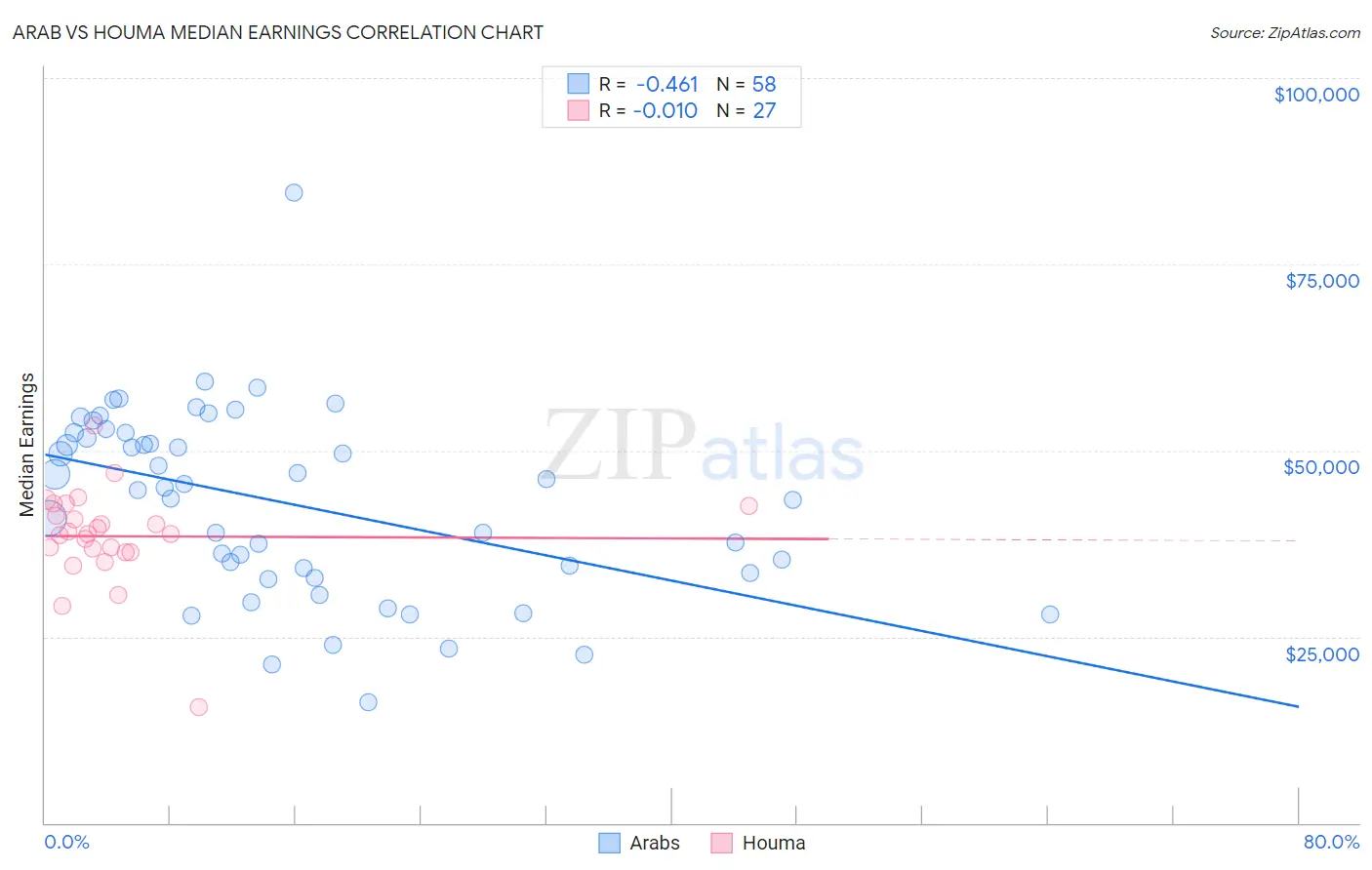 Arab vs Houma Median Earnings