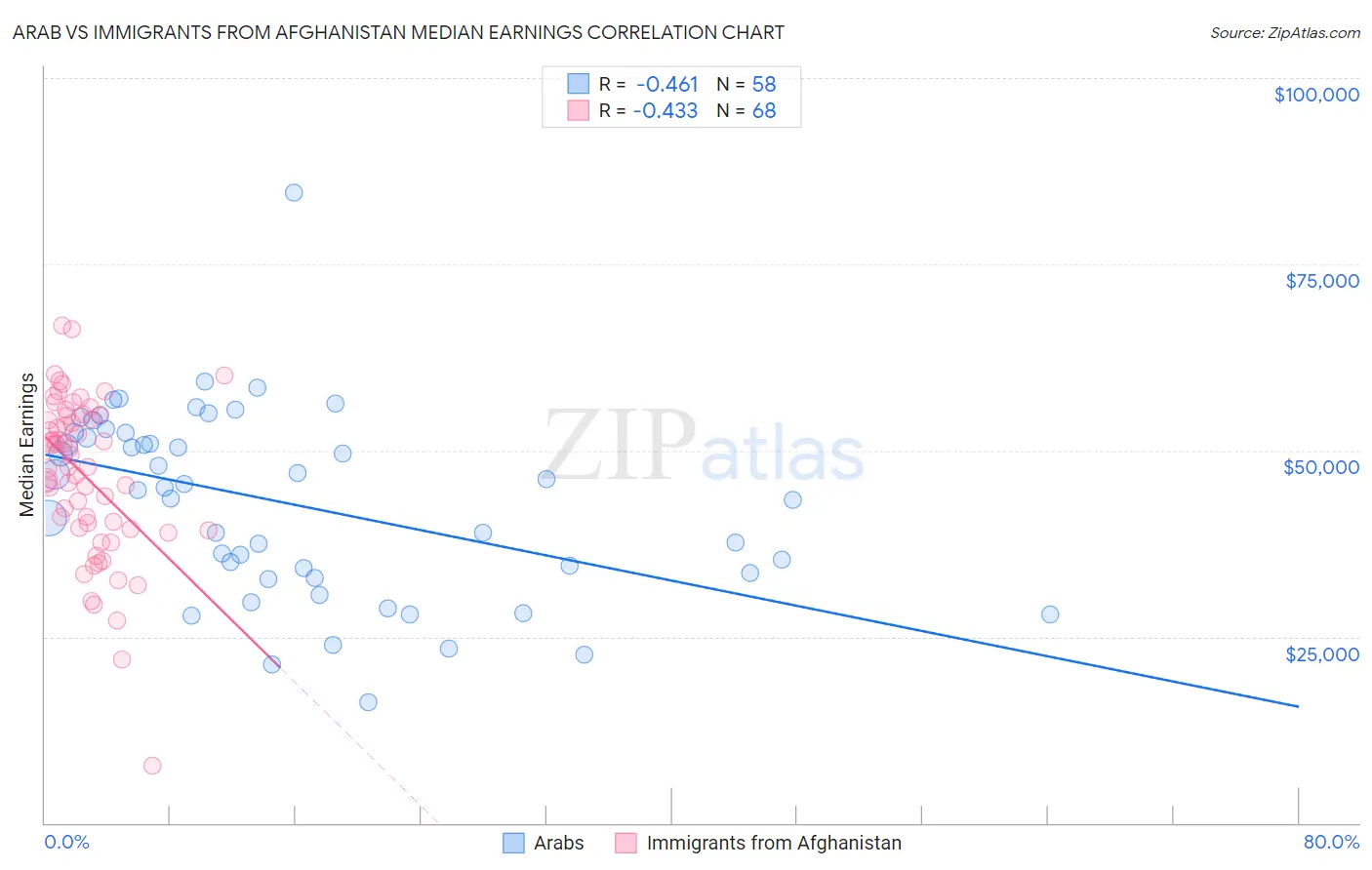 Arab vs Immigrants from Afghanistan Median Earnings
