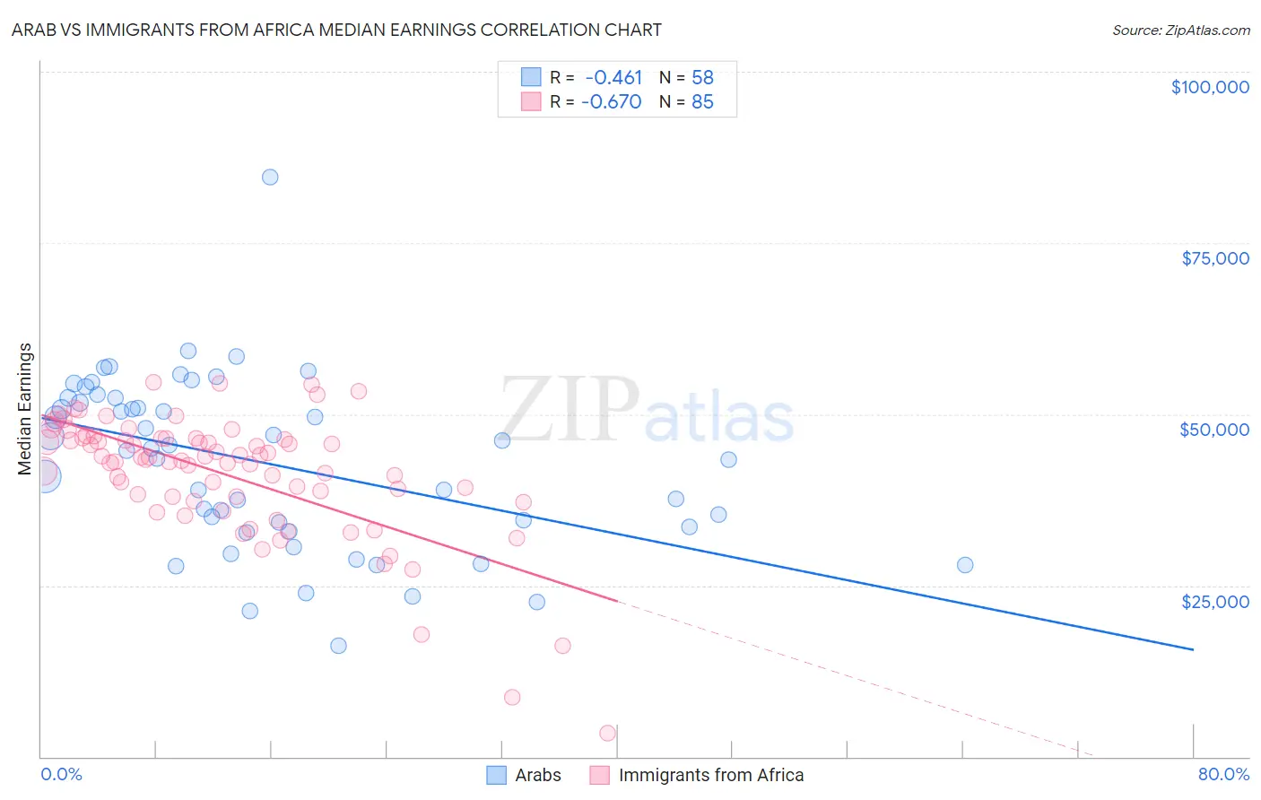 Arab vs Immigrants from Africa Median Earnings