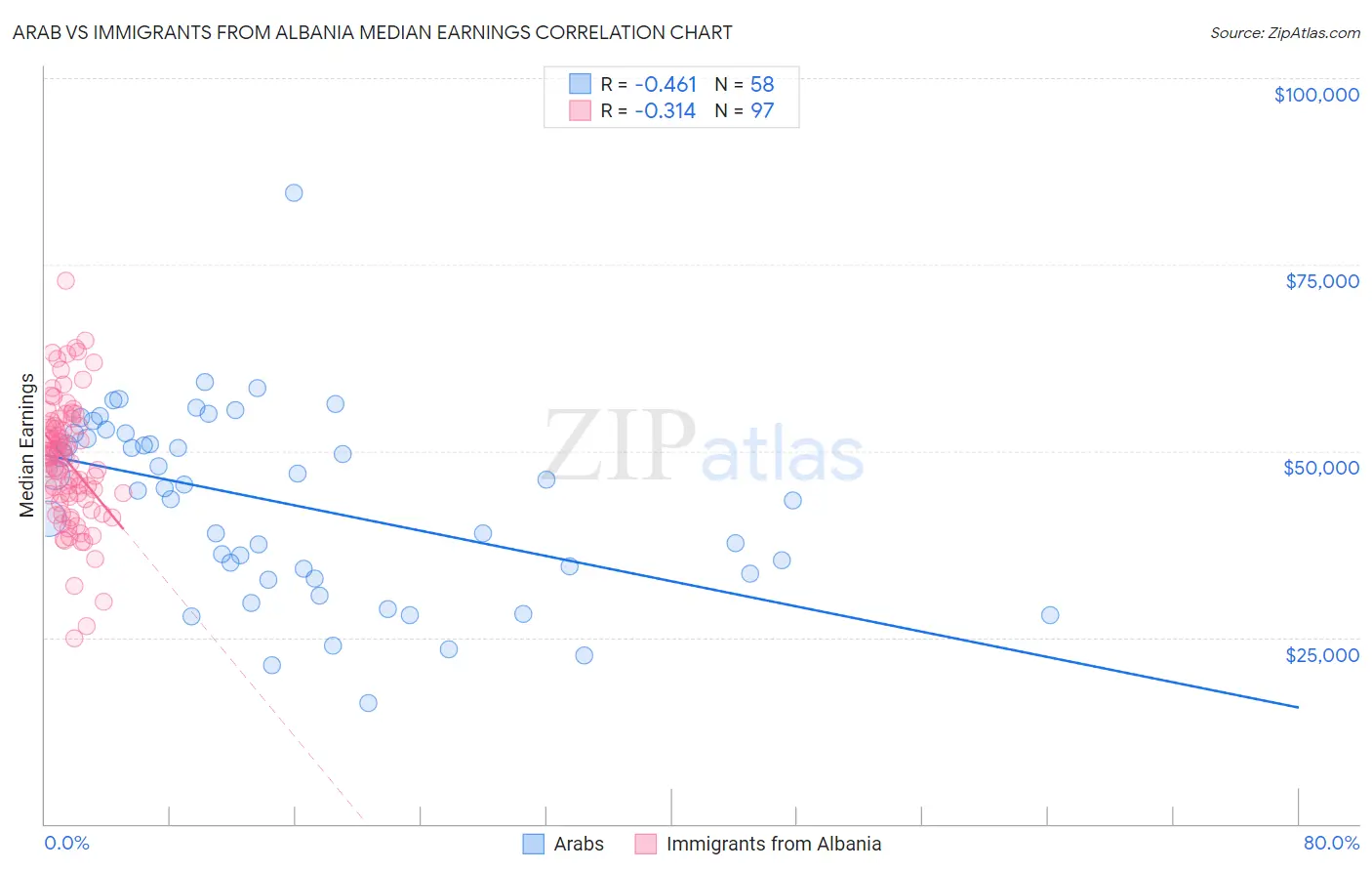 Arab vs Immigrants from Albania Median Earnings