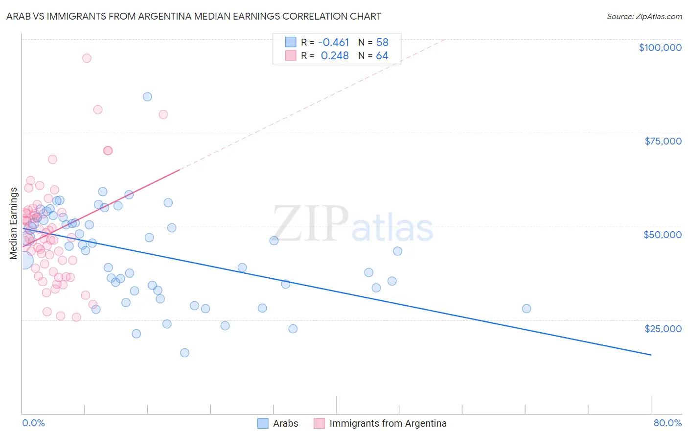 Arab vs Immigrants from Argentina Median Earnings