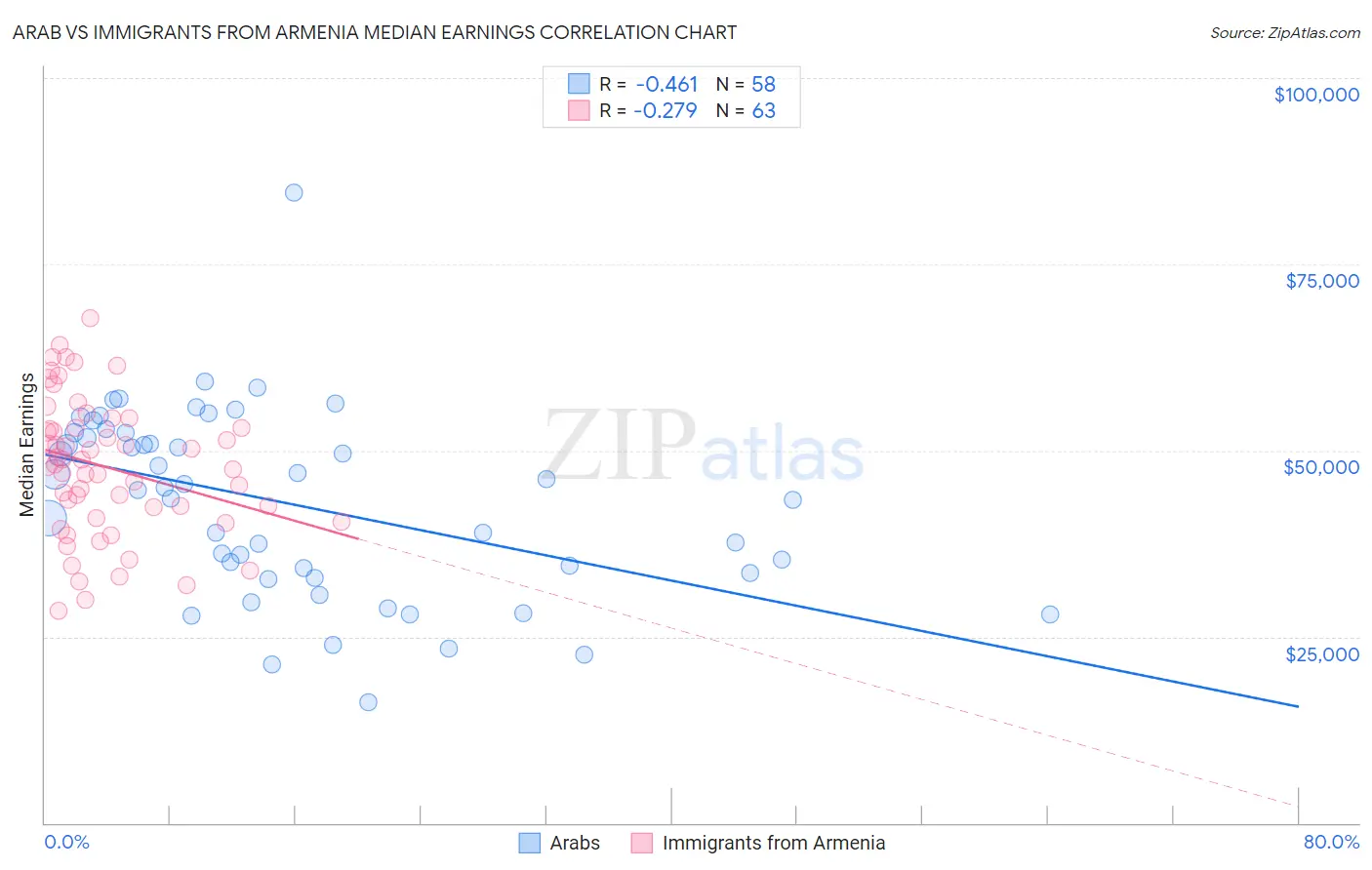 Arab vs Immigrants from Armenia Median Earnings