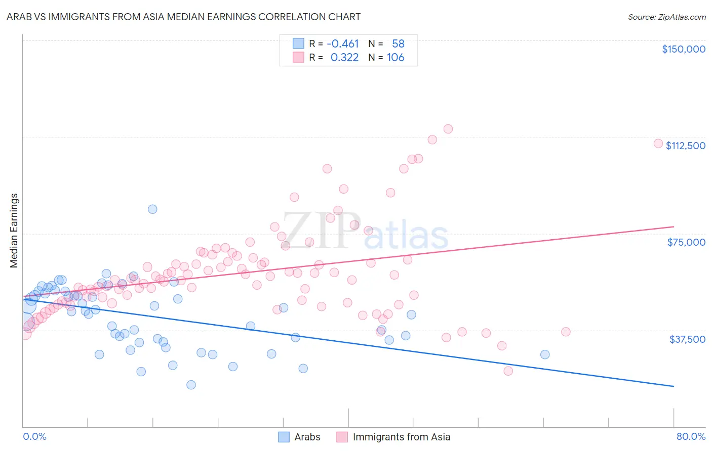 Arab vs Immigrants from Asia Median Earnings