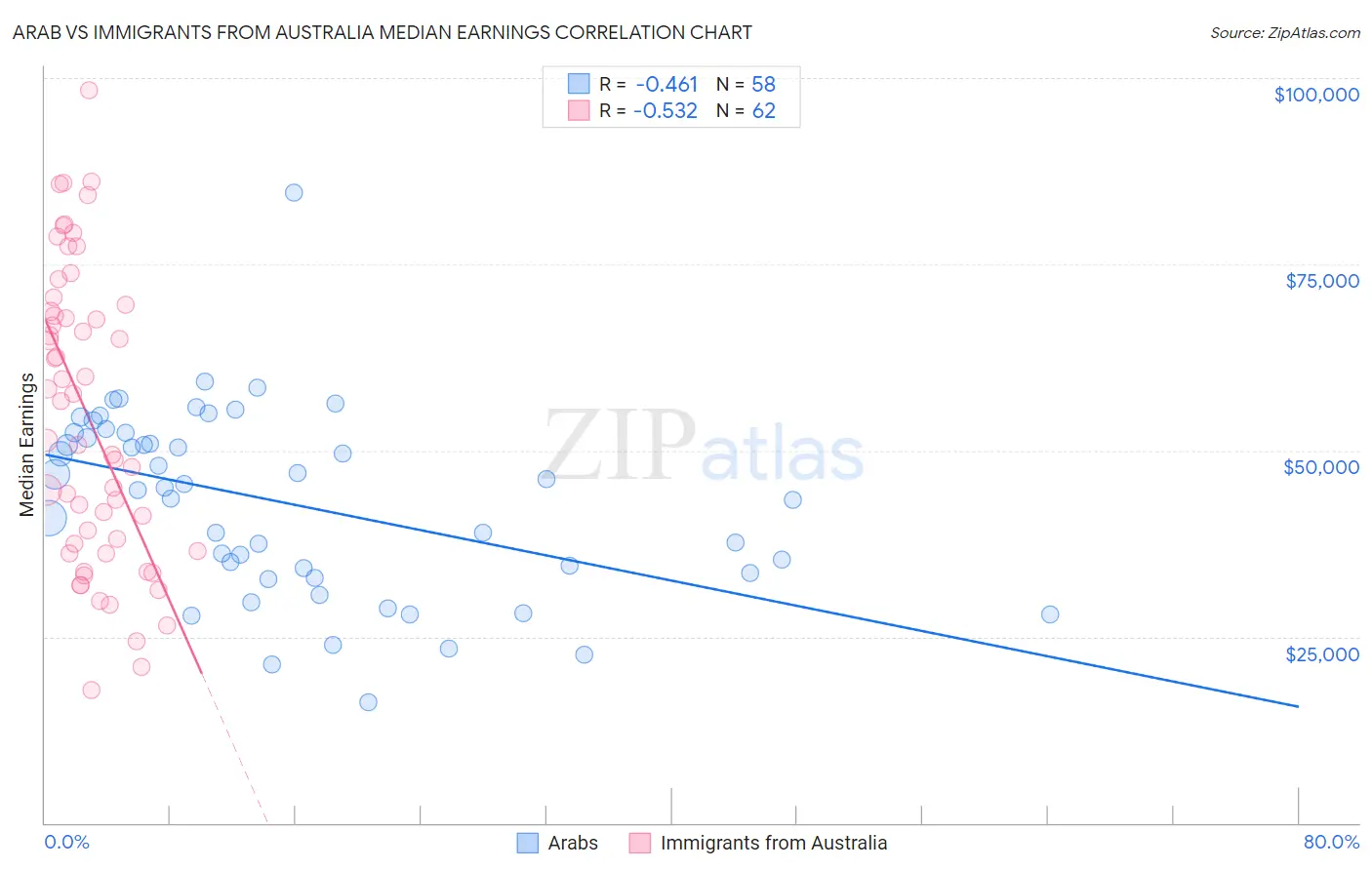 Arab vs Immigrants from Australia Median Earnings