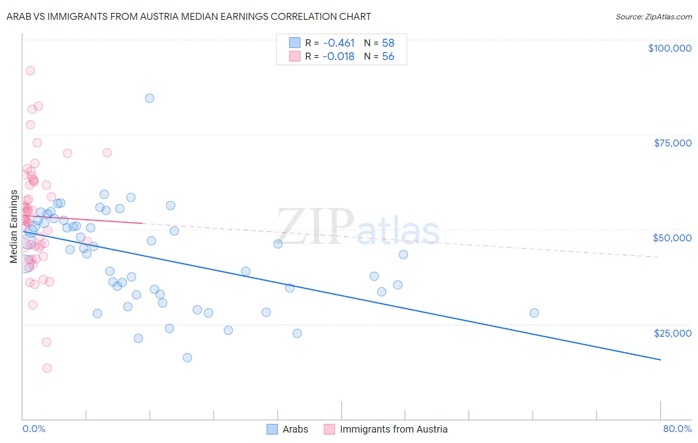 Arab vs Immigrants from Austria Median Earnings