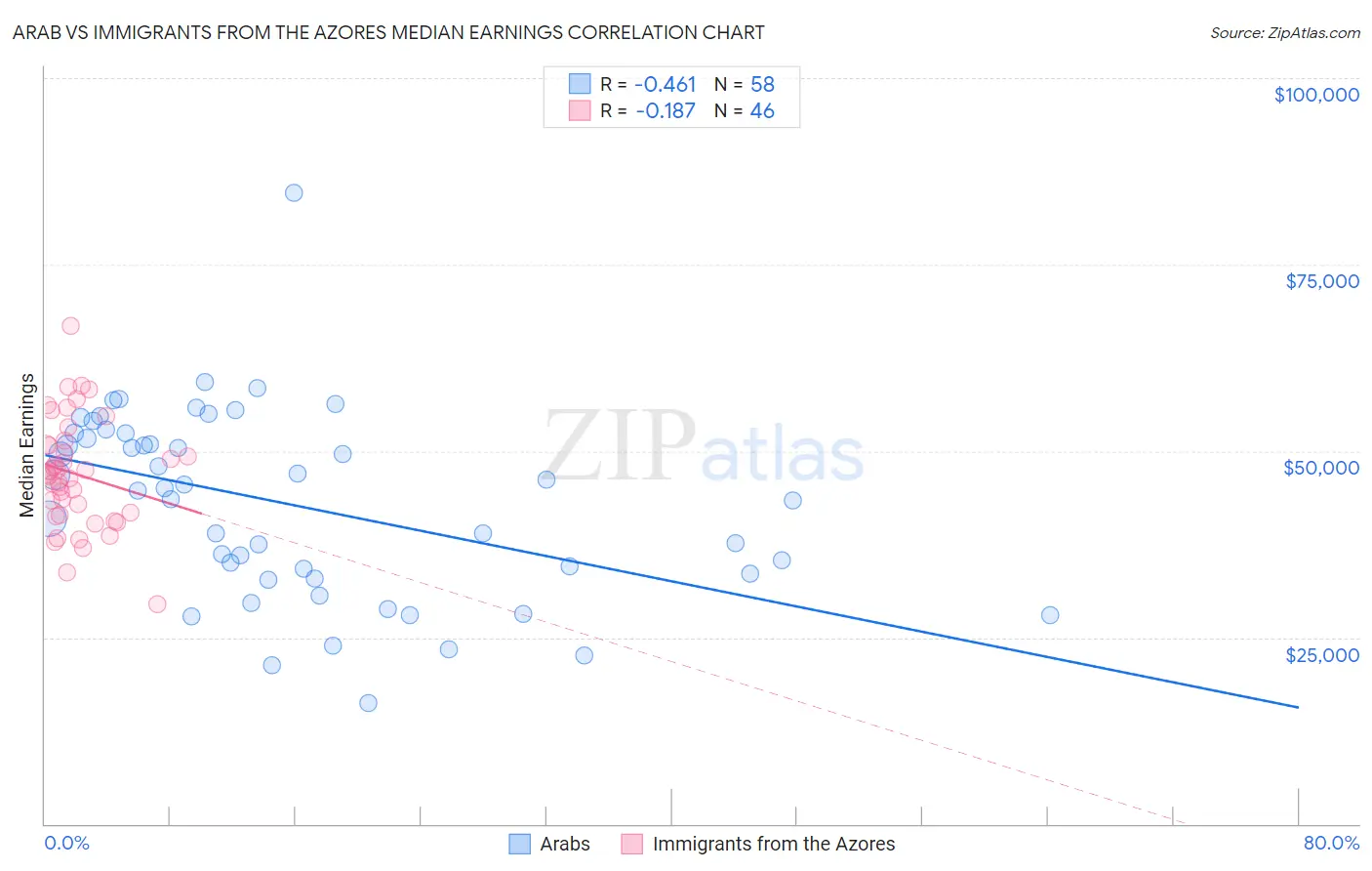 Arab vs Immigrants from the Azores Median Earnings