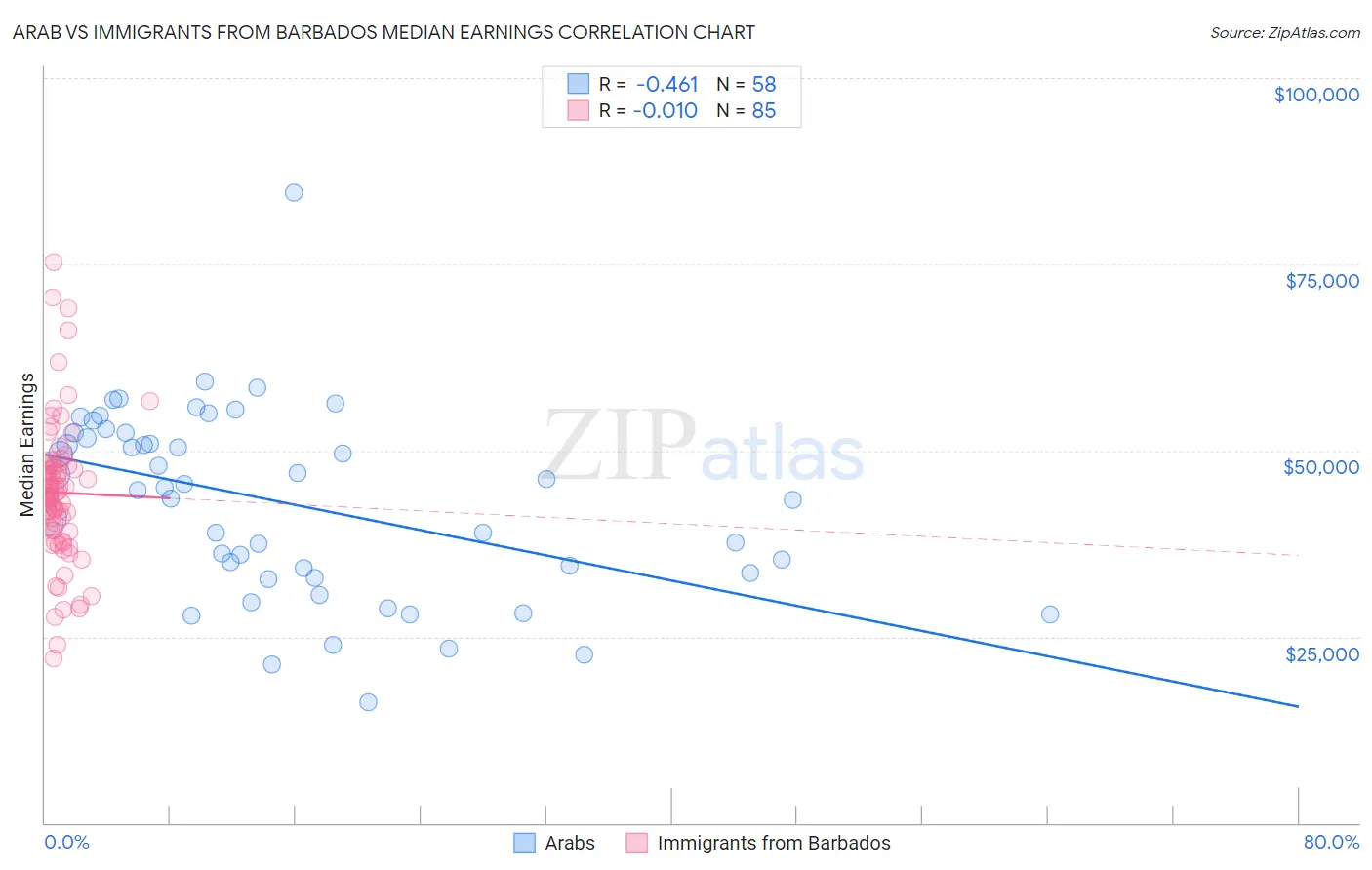 Arab vs Immigrants from Barbados Median Earnings