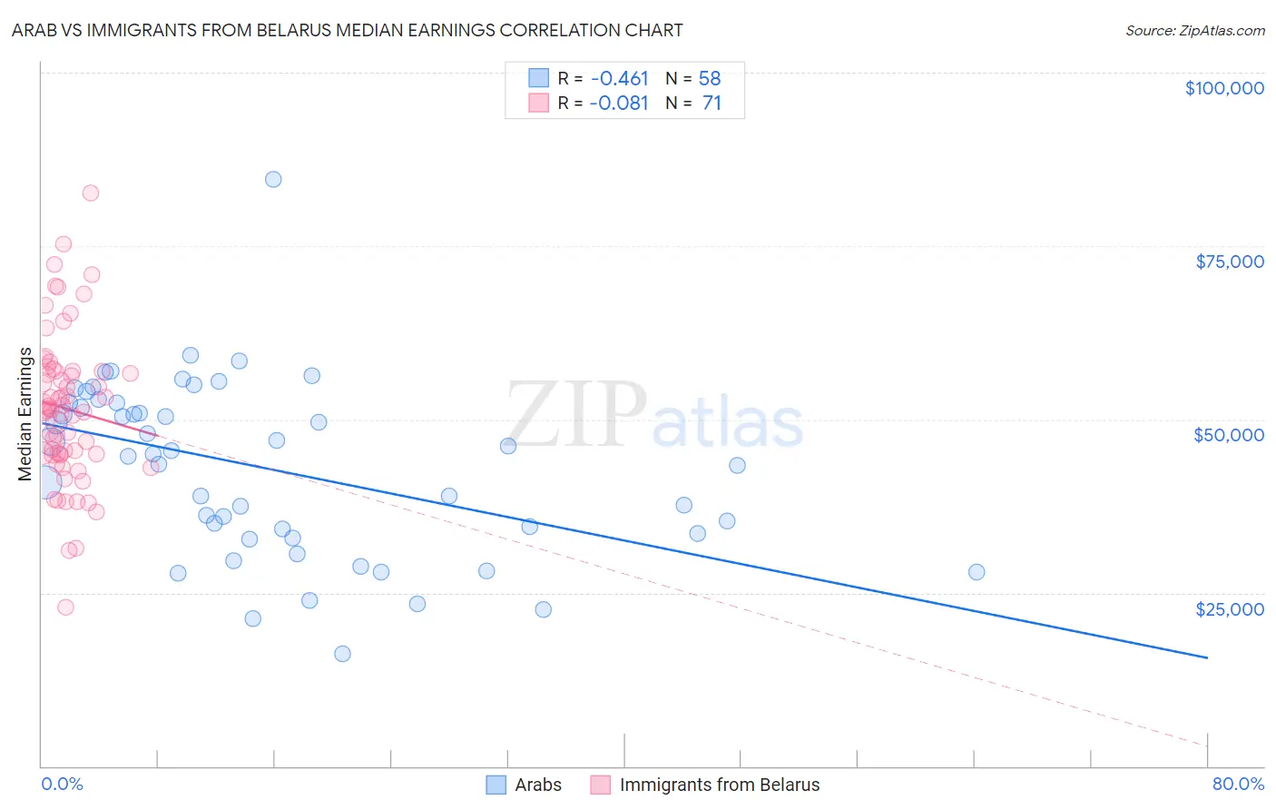 Arab vs Immigrants from Belarus Median Earnings