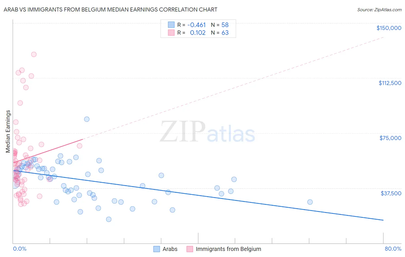 Arab vs Immigrants from Belgium Median Earnings