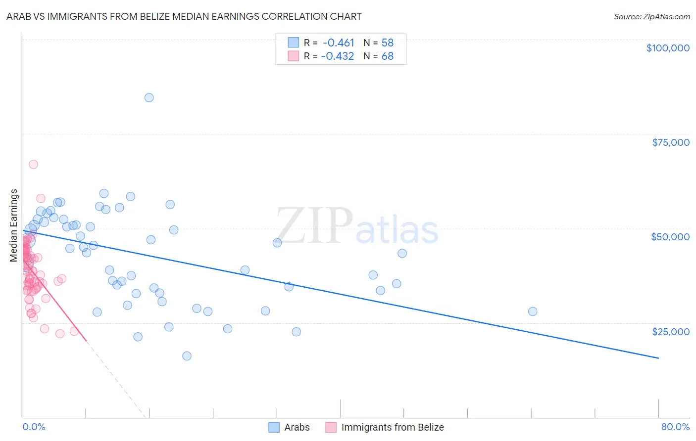 Arab vs Immigrants from Belize Median Earnings