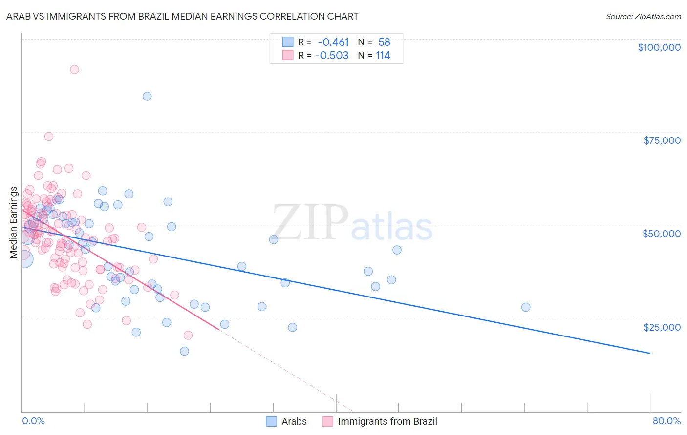 Arab vs Immigrants from Brazil Median Earnings