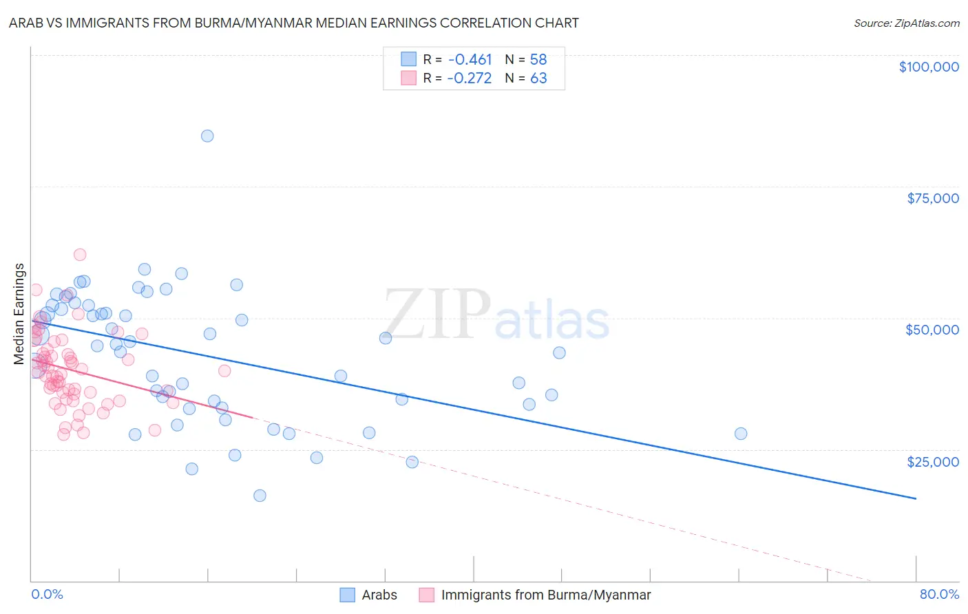 Arab vs Immigrants from Burma/Myanmar Median Earnings