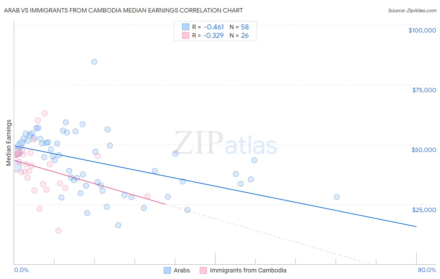 Arab vs Immigrants from Cambodia Median Earnings
