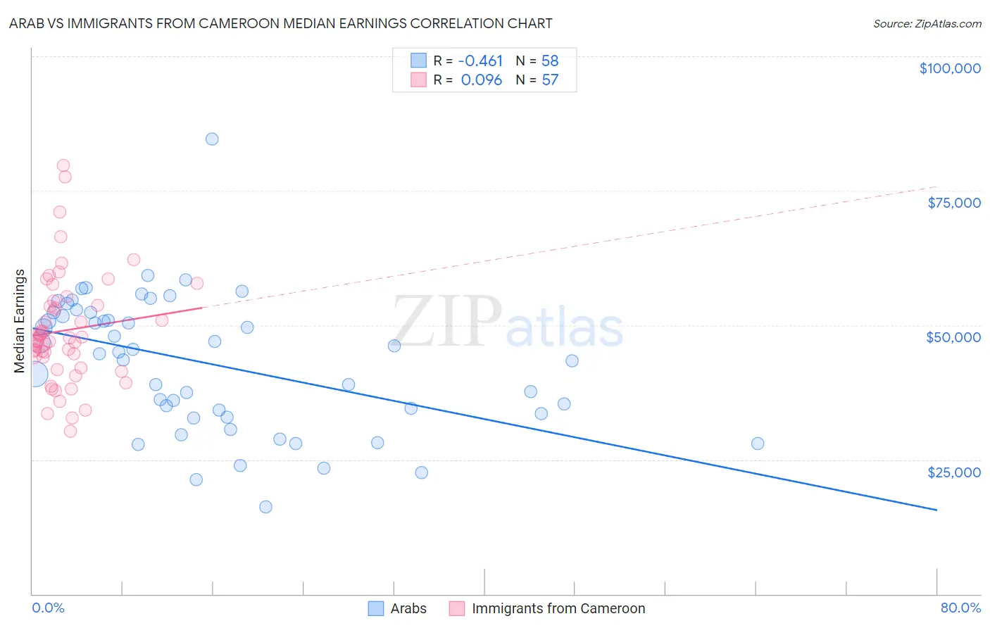 Arab vs Immigrants from Cameroon Median Earnings