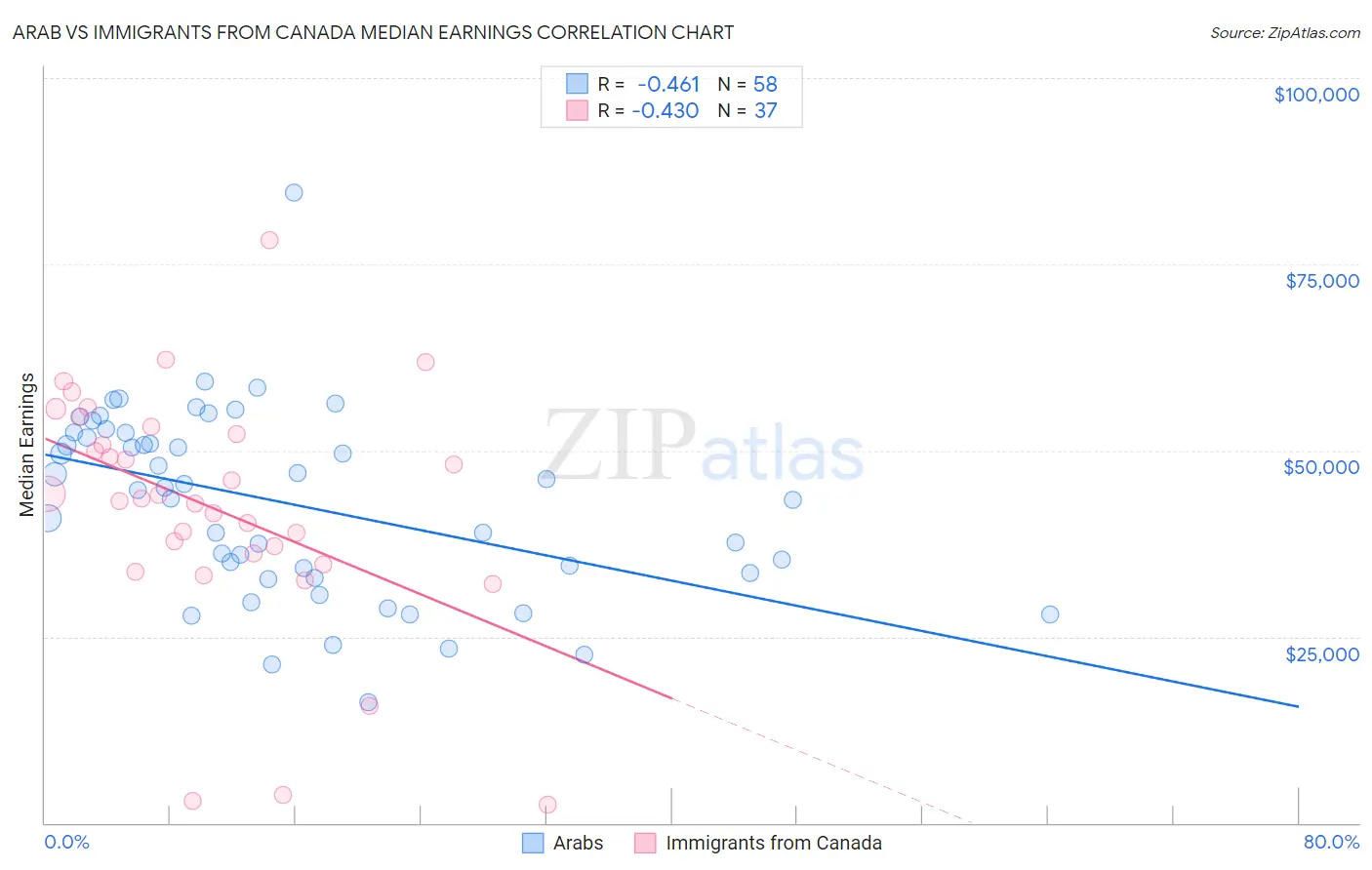 Arab vs Immigrants from Canada Median Earnings