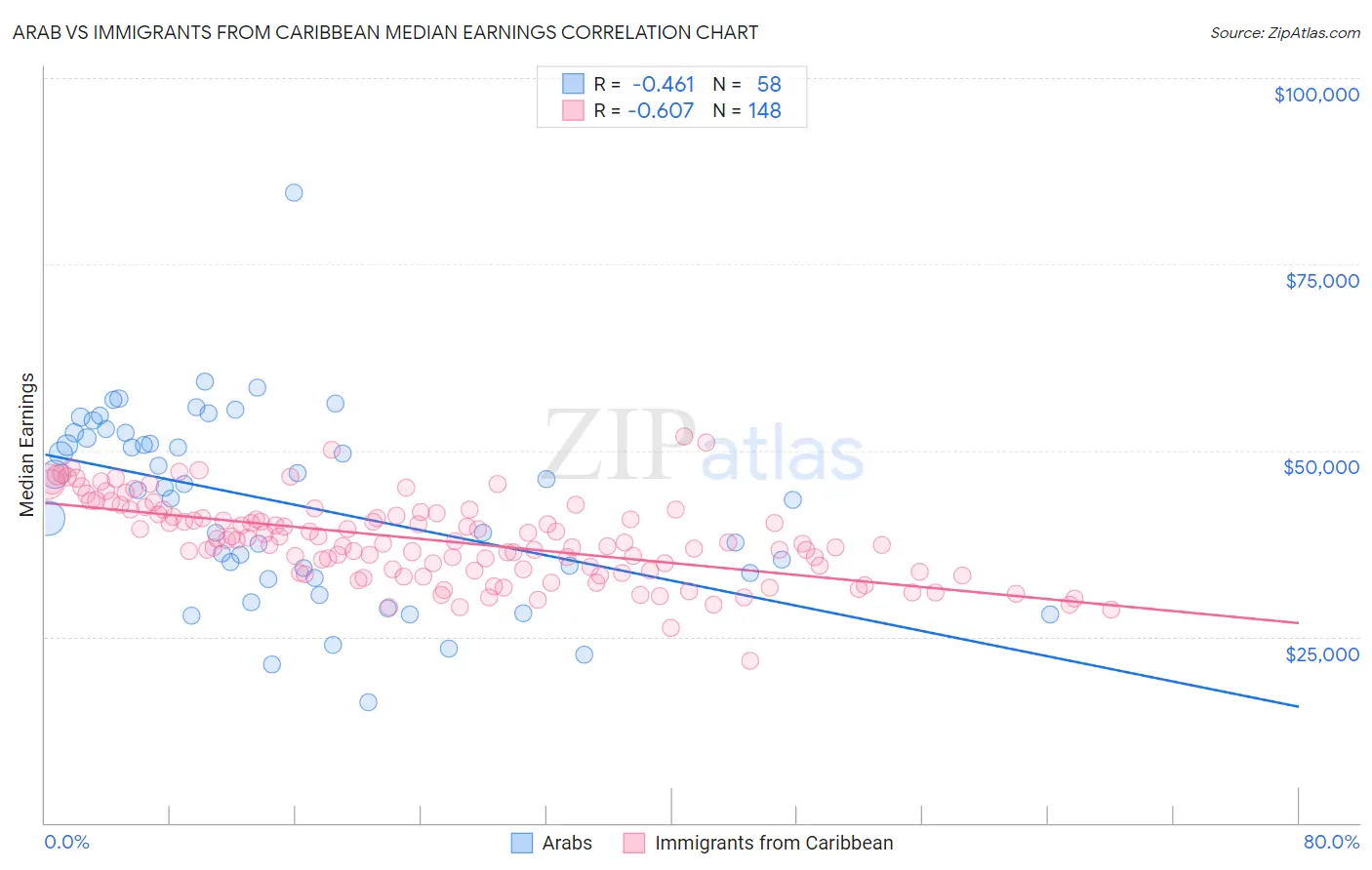 Arab vs Immigrants from Caribbean Median Earnings