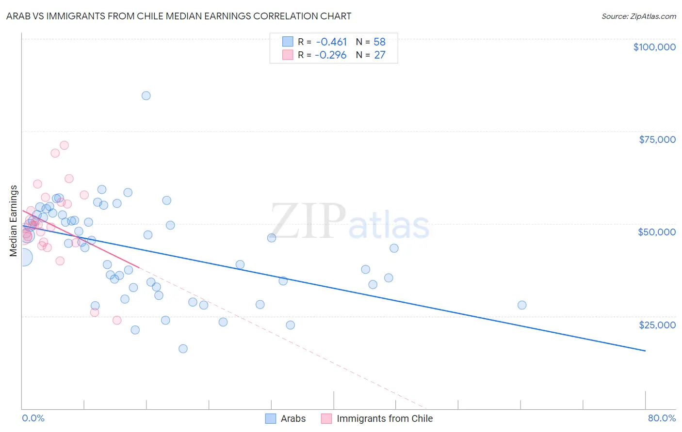 Arab vs Immigrants from Chile Median Earnings