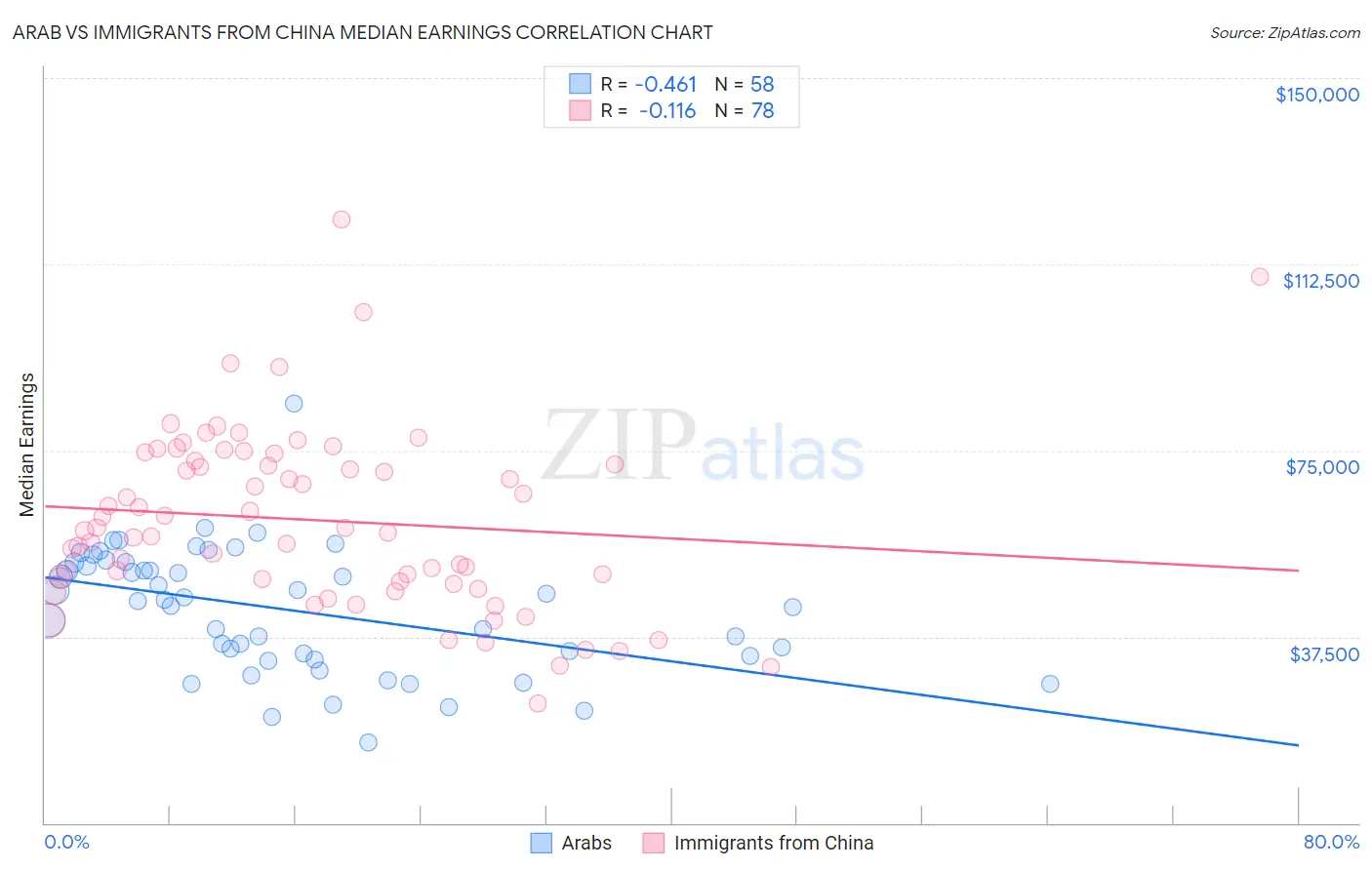 Arab vs Immigrants from China Median Earnings