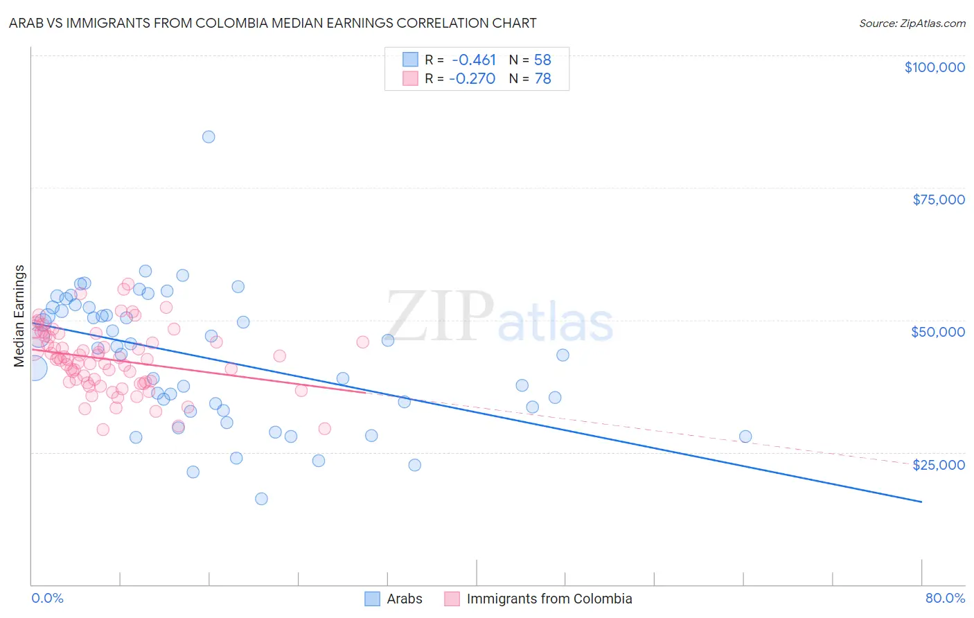Arab vs Immigrants from Colombia Median Earnings