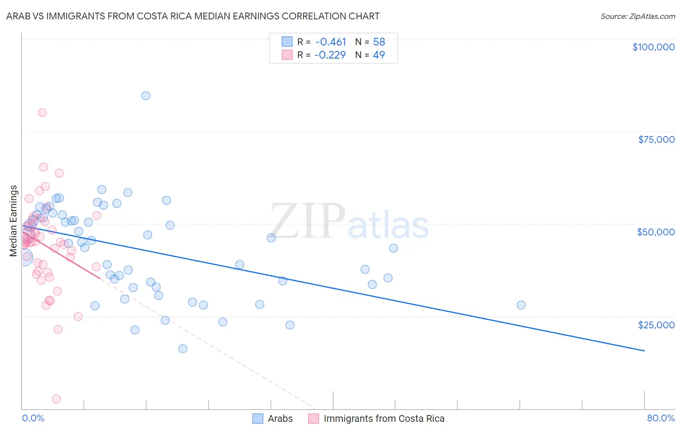 Arab vs Immigrants from Costa Rica Median Earnings