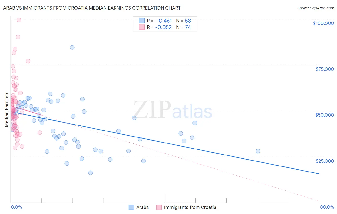 Arab vs Immigrants from Croatia Median Earnings