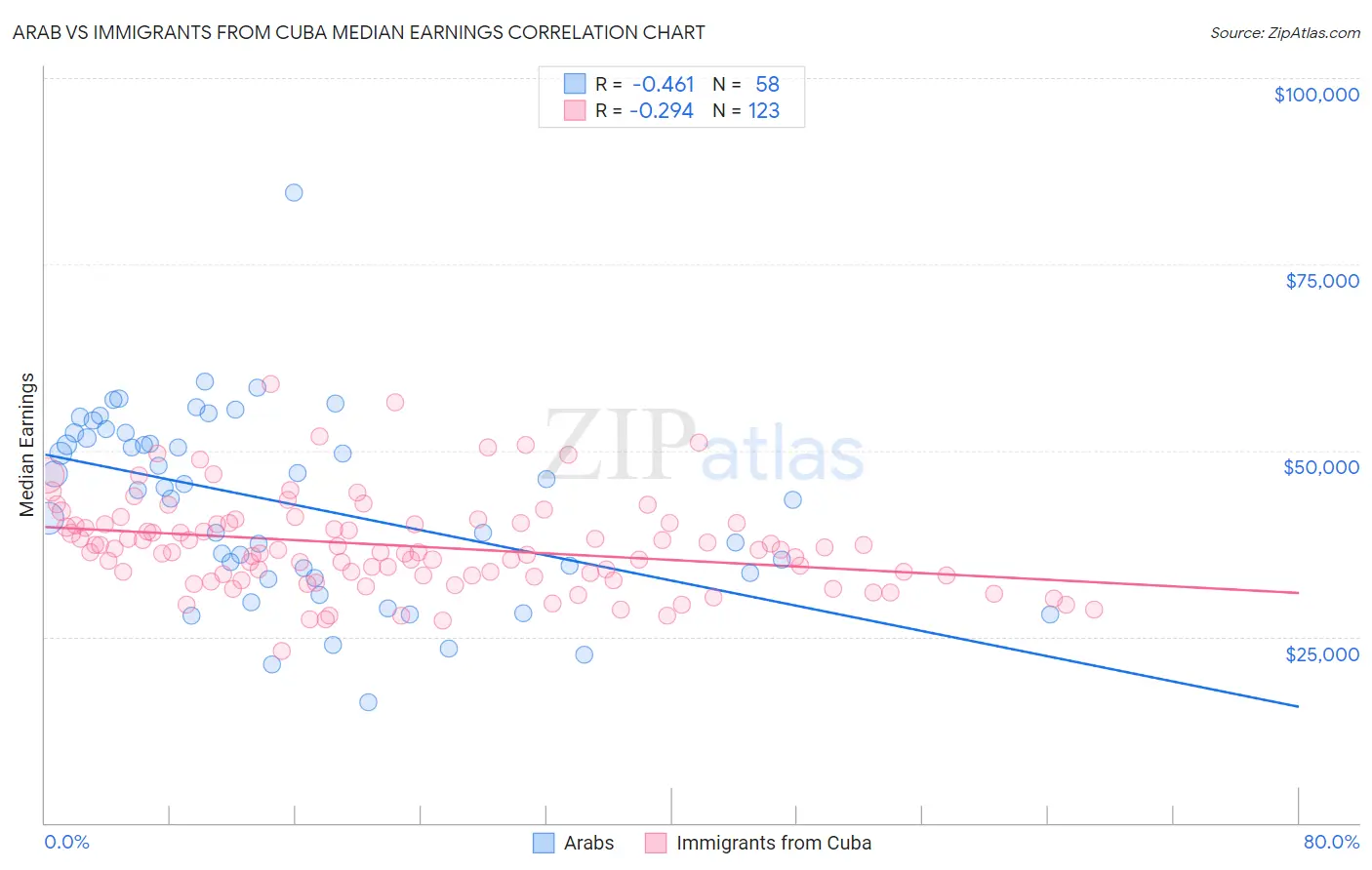 Arab vs Immigrants from Cuba Median Earnings
