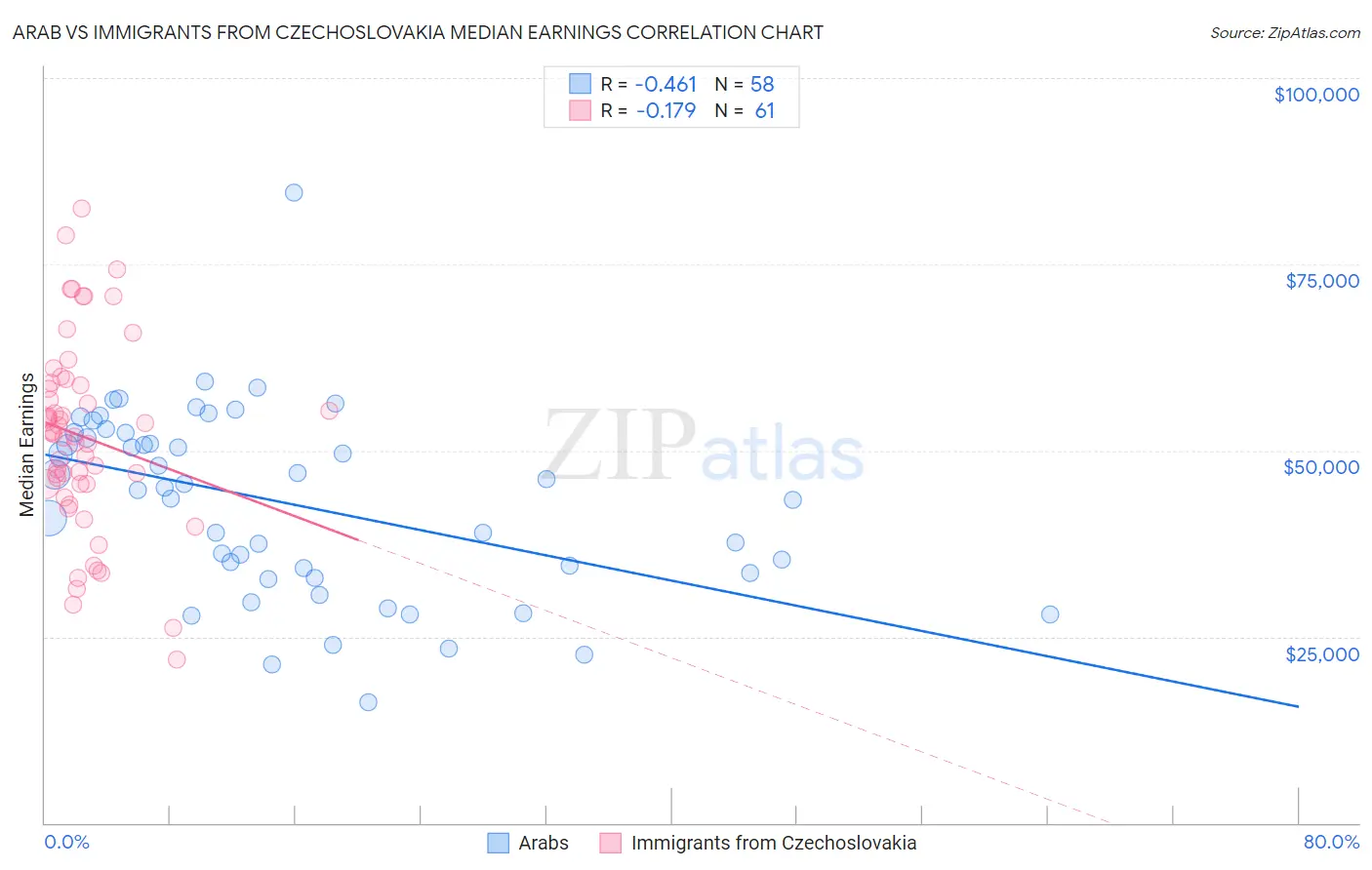 Arab vs Immigrants from Czechoslovakia Median Earnings