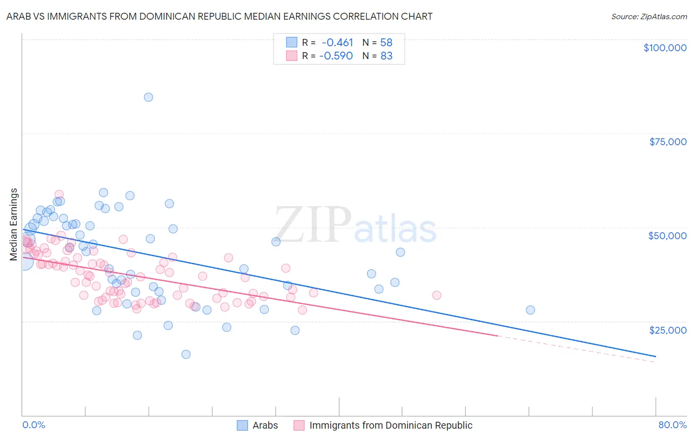 Arab vs Immigrants from Dominican Republic Median Earnings