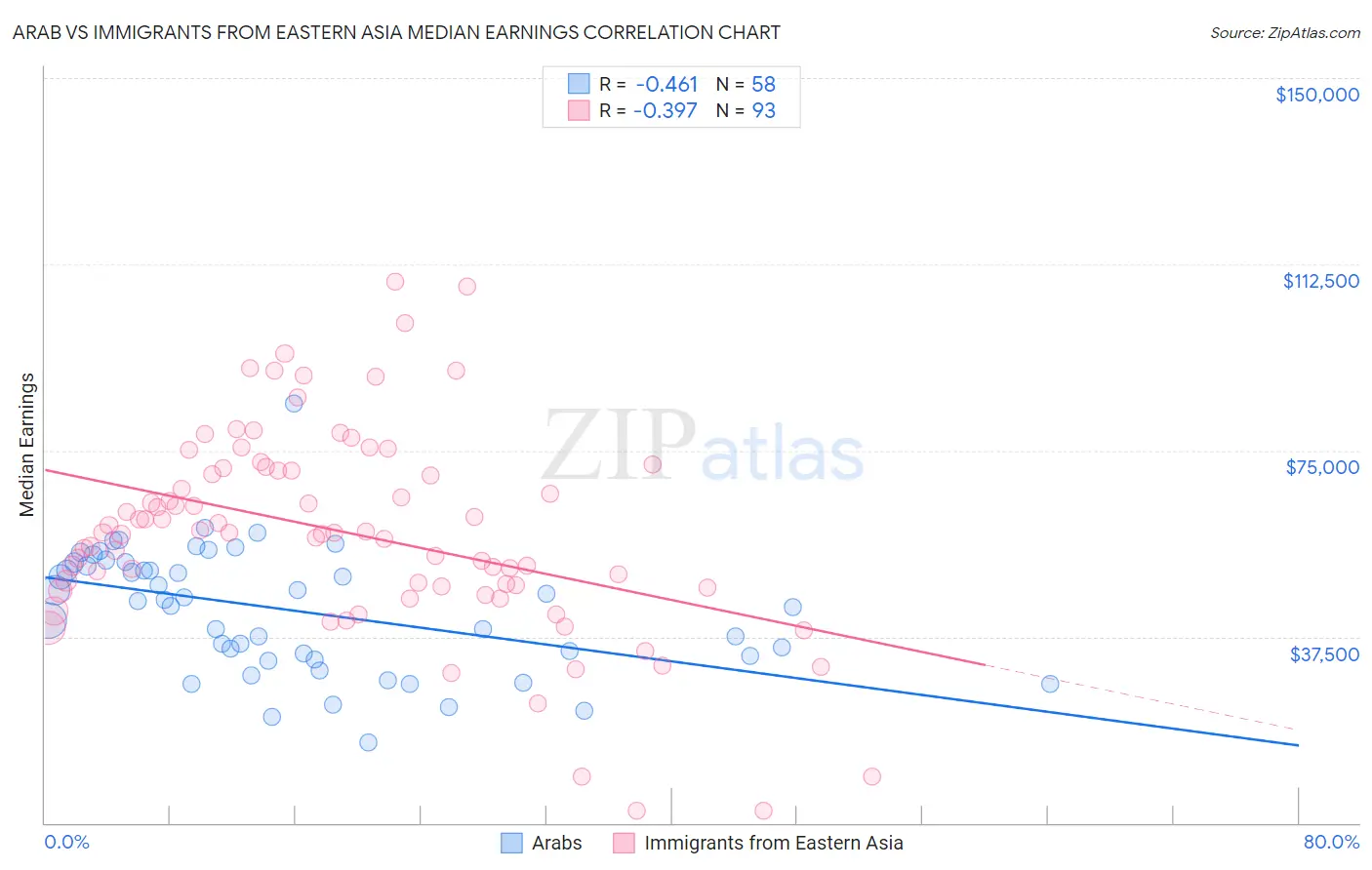 Arab vs Immigrants from Eastern Asia Median Earnings