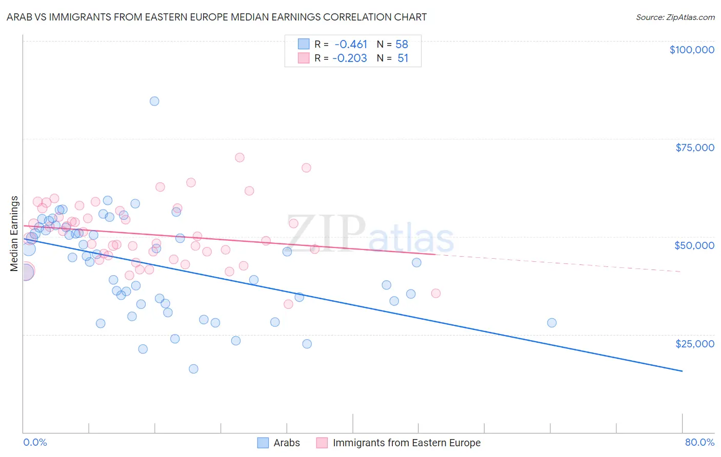 Arab vs Immigrants from Eastern Europe Median Earnings