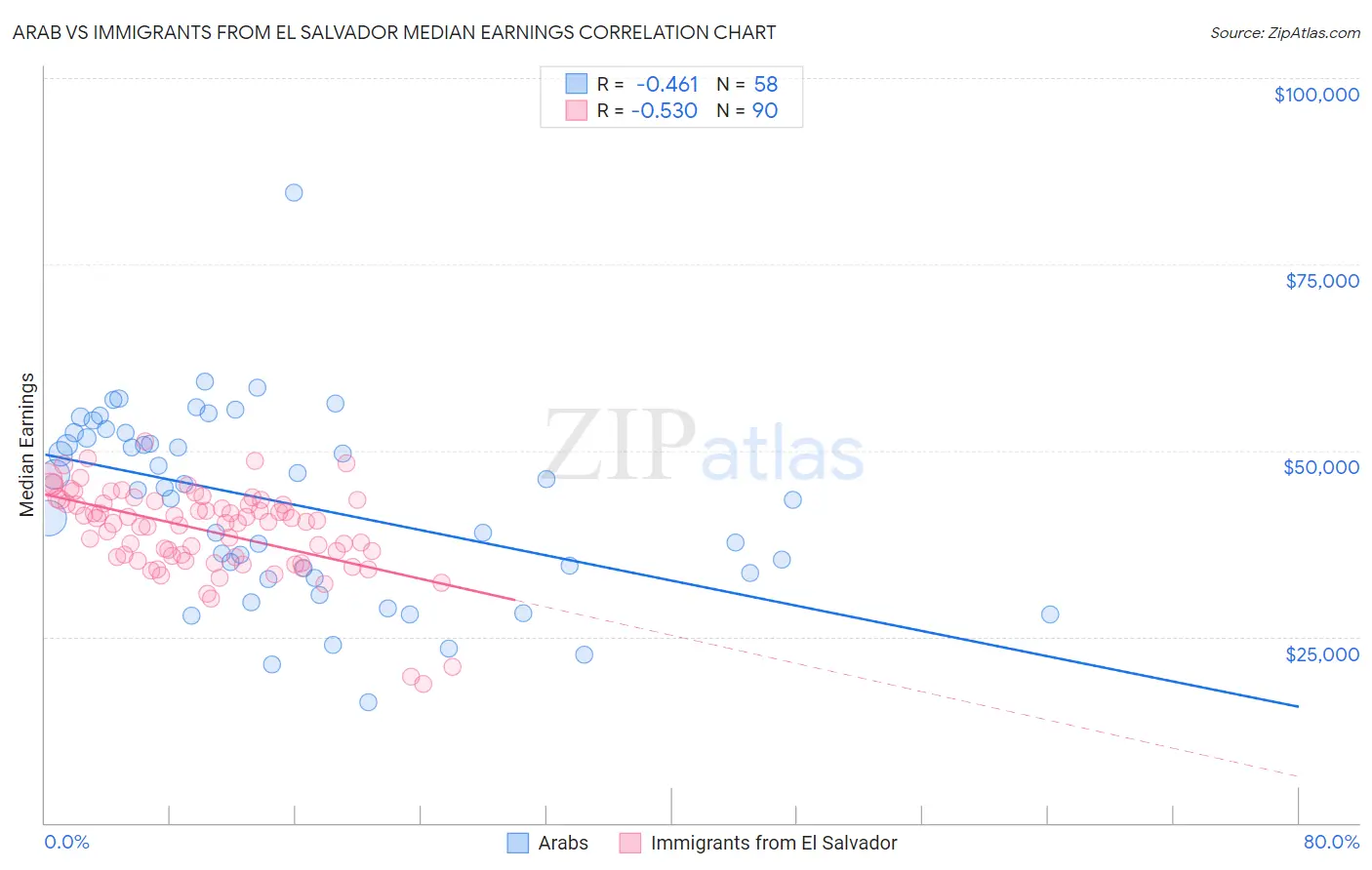 Arab vs Immigrants from El Salvador Median Earnings
