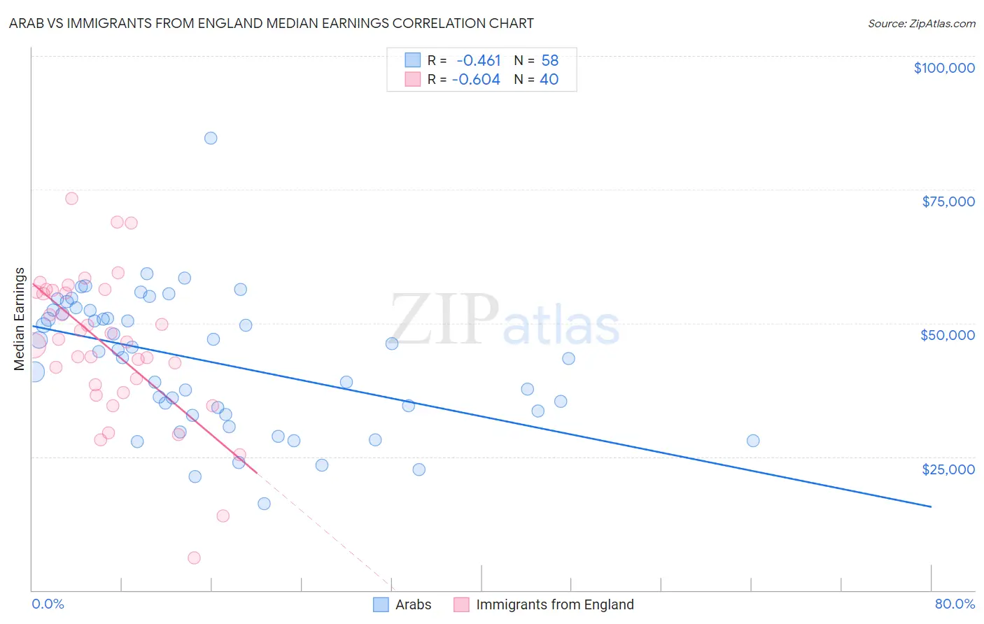 Arab vs Immigrants from England Median Earnings