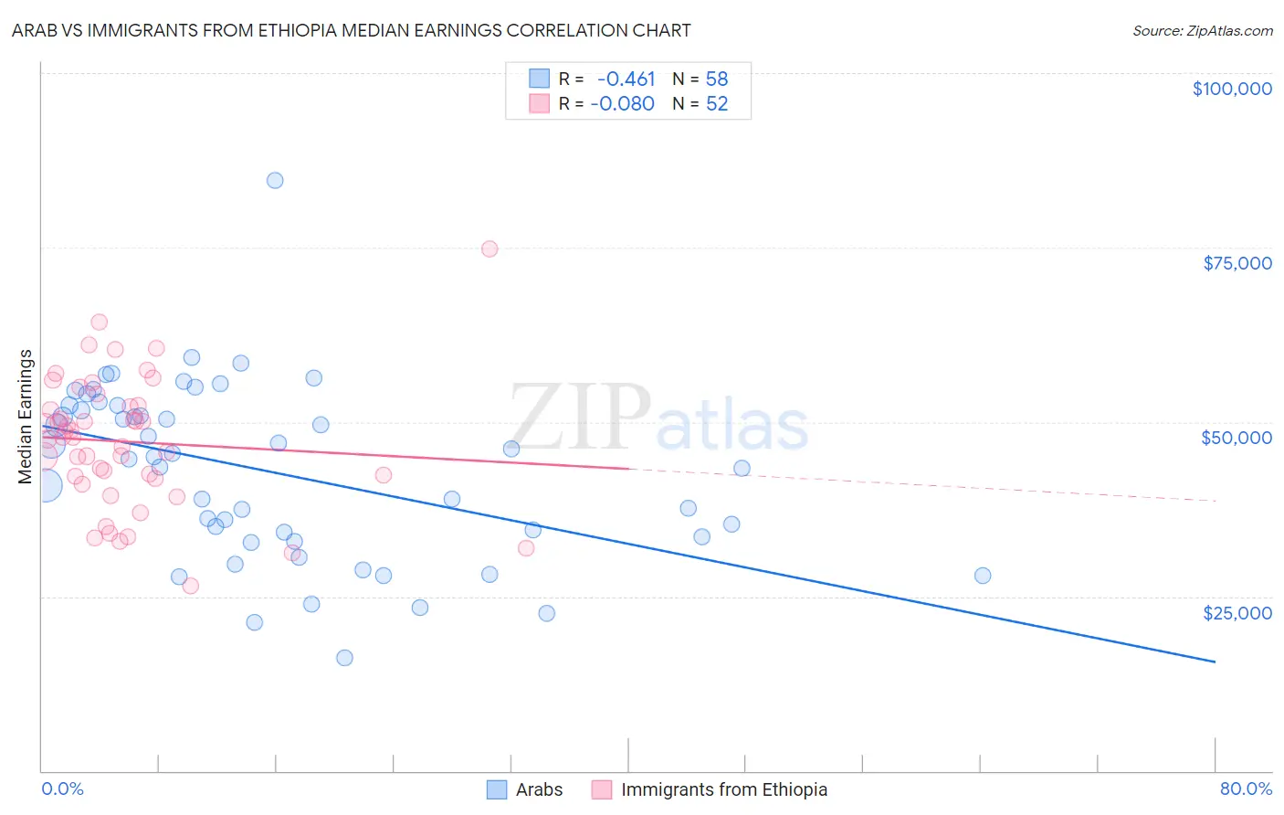 Arab vs Immigrants from Ethiopia Median Earnings