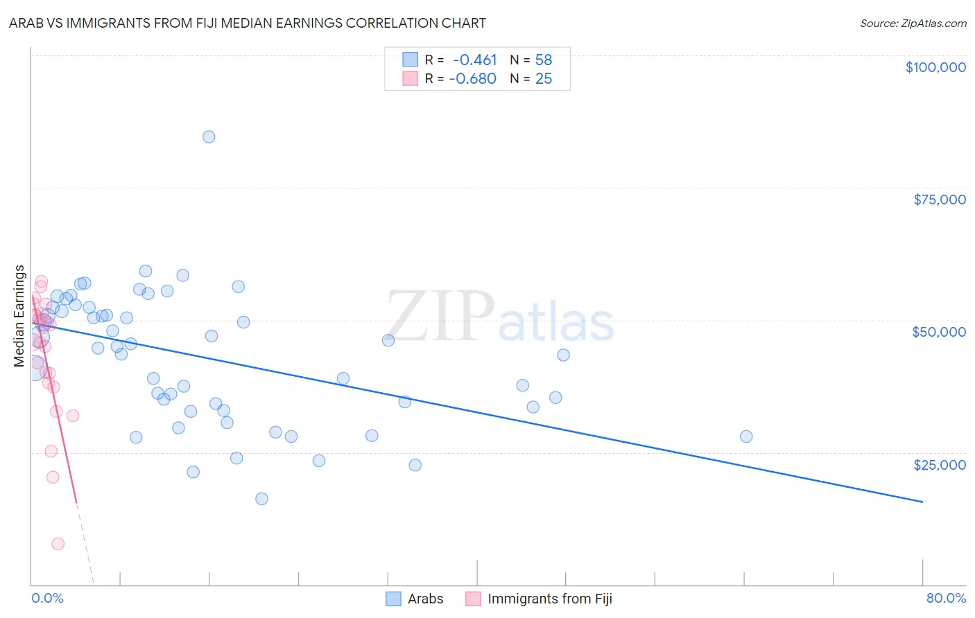 Arab vs Immigrants from Fiji Median Earnings