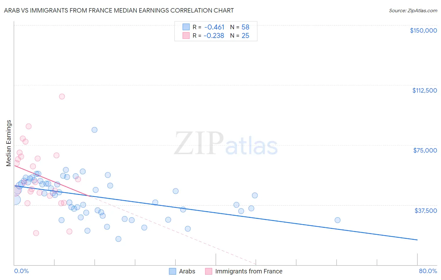 Arab vs Immigrants from France Median Earnings