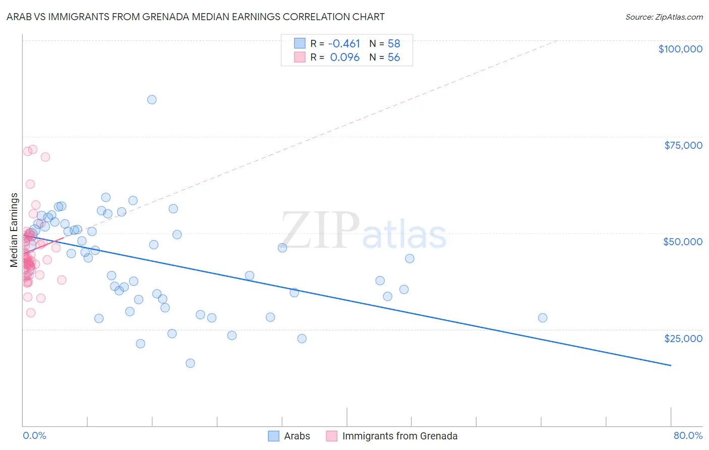 Arab vs Immigrants from Grenada Median Earnings