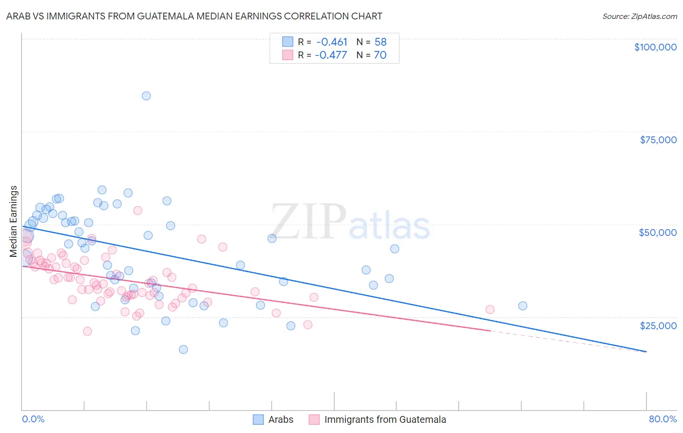 Arab vs Immigrants from Guatemala Median Earnings