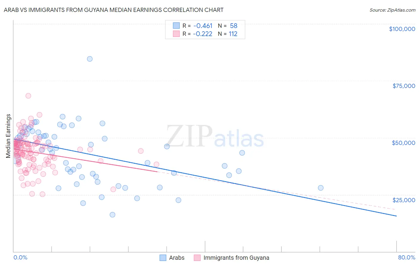 Arab vs Immigrants from Guyana Median Earnings