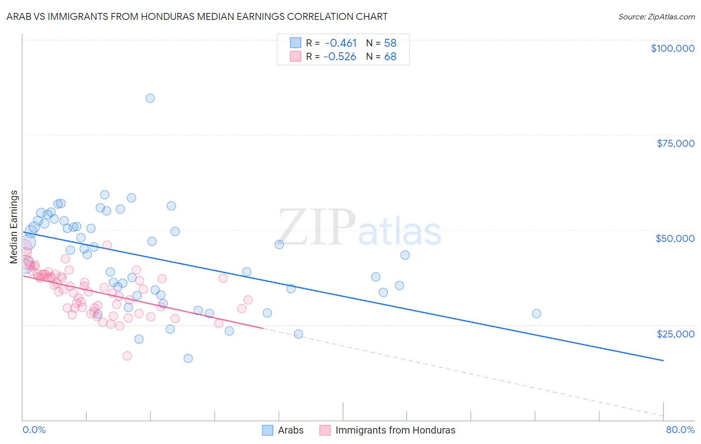 Arab vs Immigrants from Honduras Median Earnings