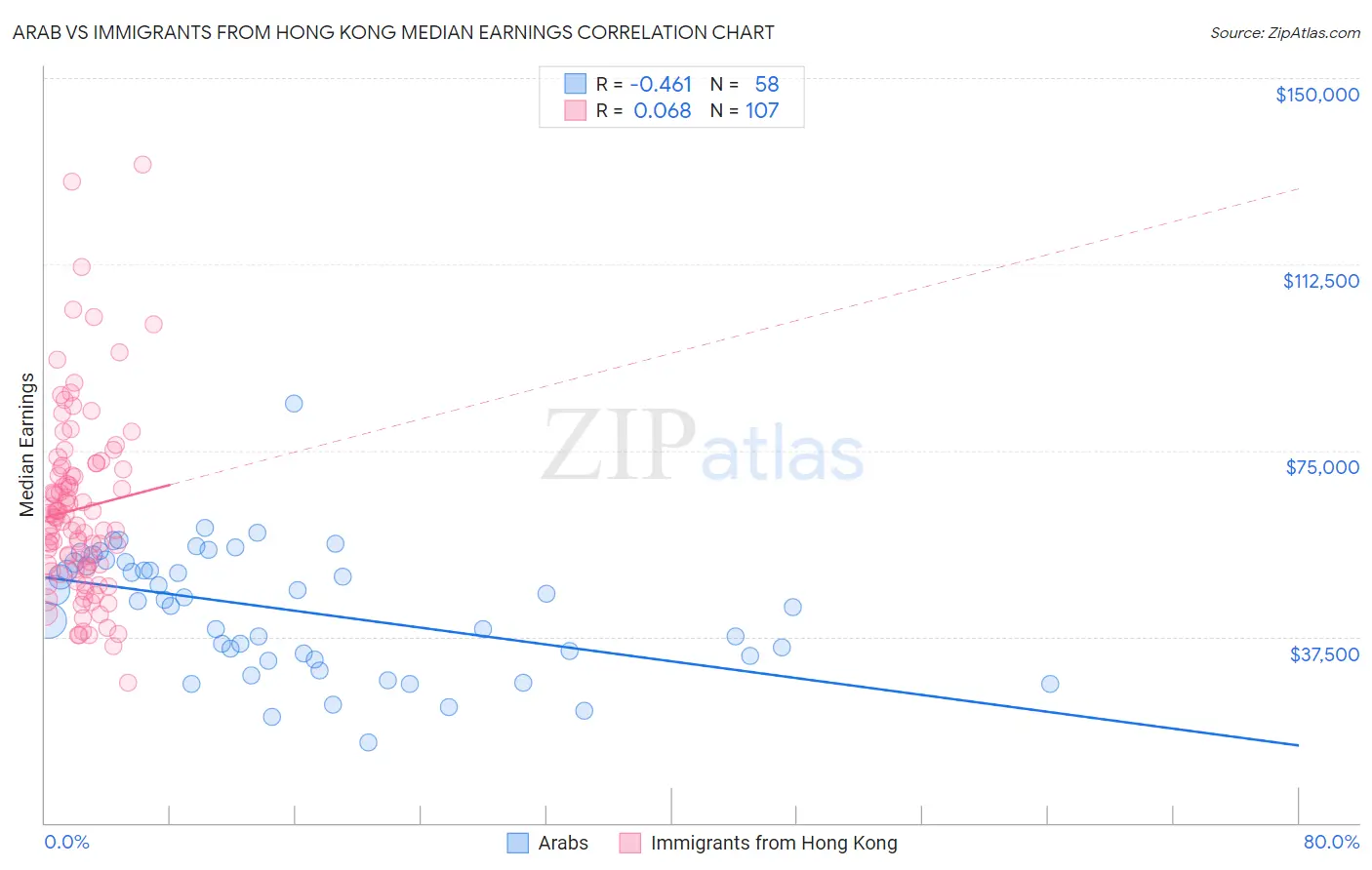 Arab vs Immigrants from Hong Kong Median Earnings