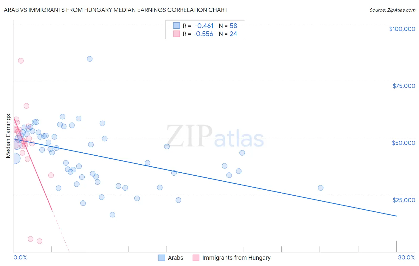 Arab vs Immigrants from Hungary Median Earnings