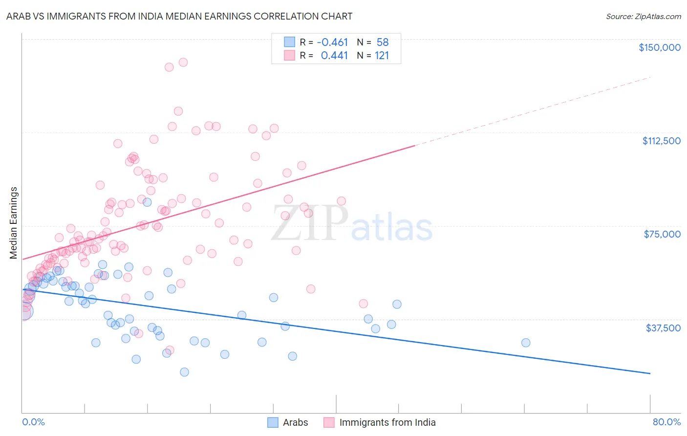 Arab vs Immigrants from India Median Earnings