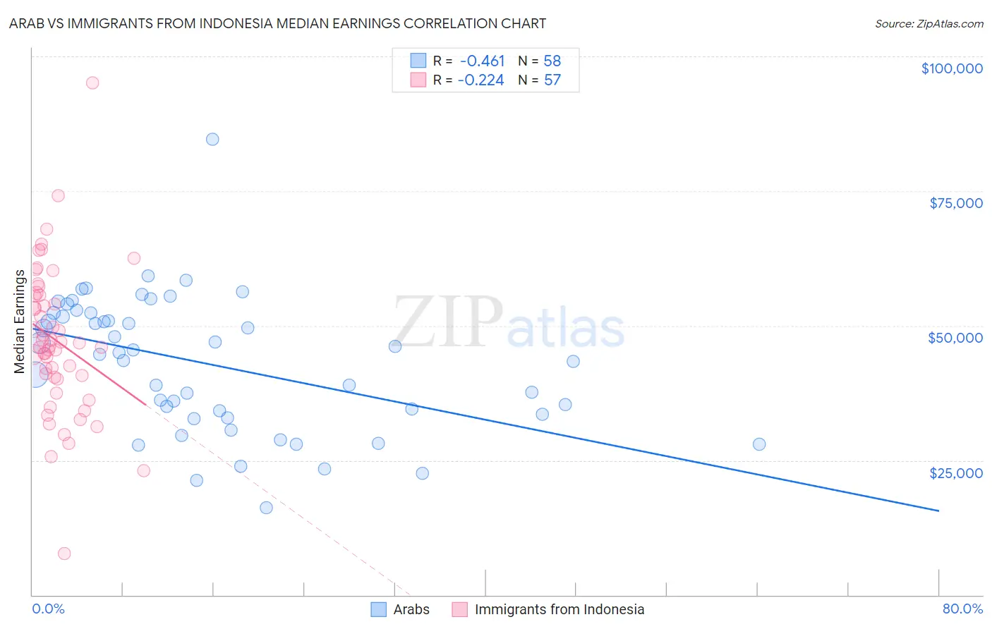 Arab vs Immigrants from Indonesia Median Earnings
