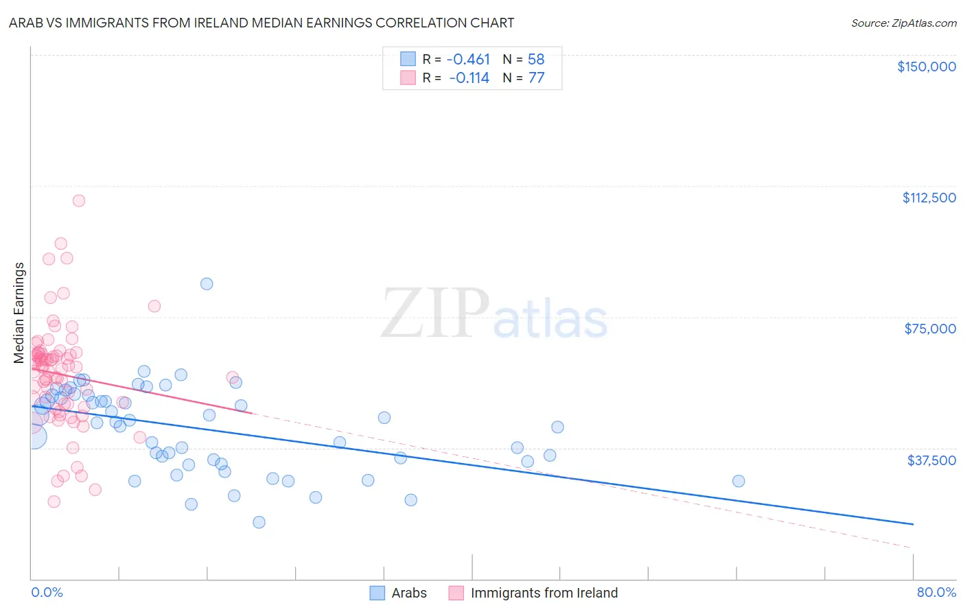 Arab vs Immigrants from Ireland Median Earnings