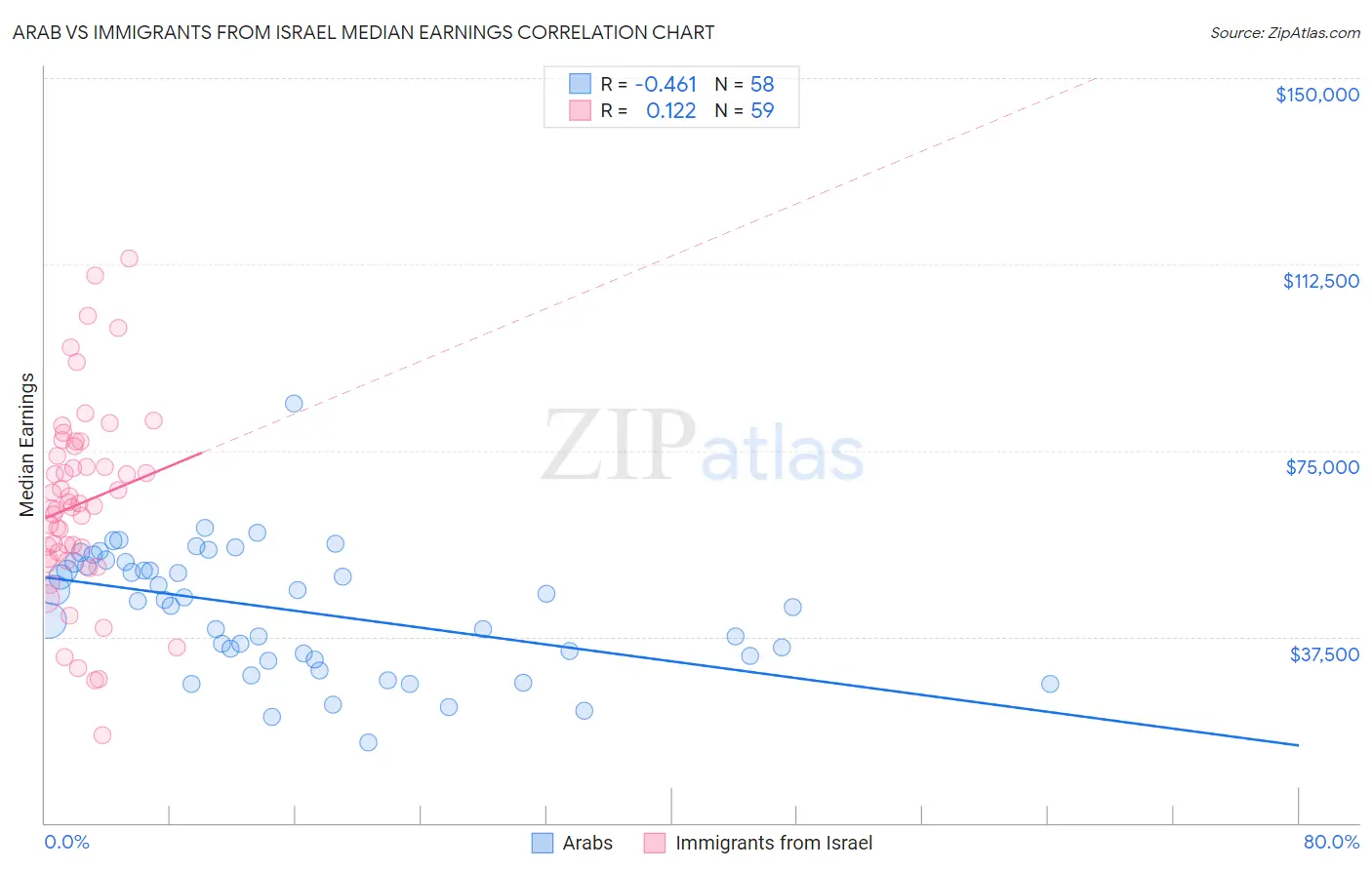 Arab vs Immigrants from Israel Median Earnings