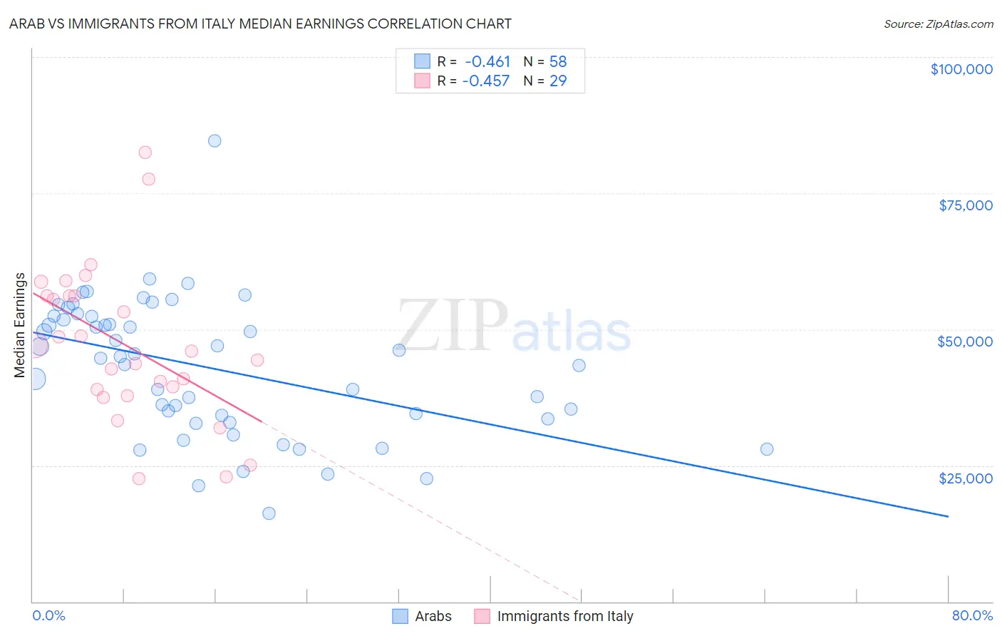 Arab vs Immigrants from Italy Median Earnings