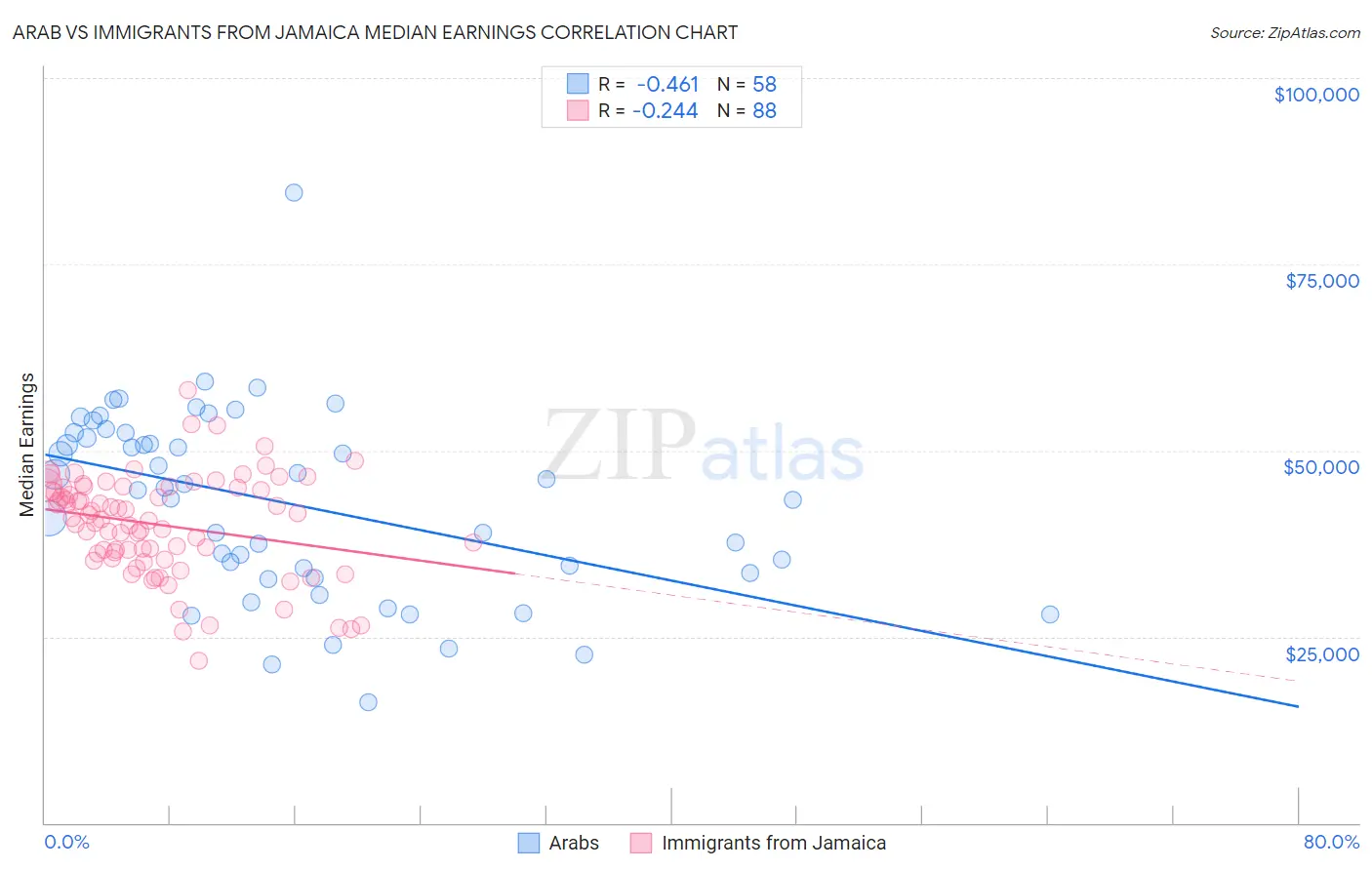 Arab vs Immigrants from Jamaica Median Earnings