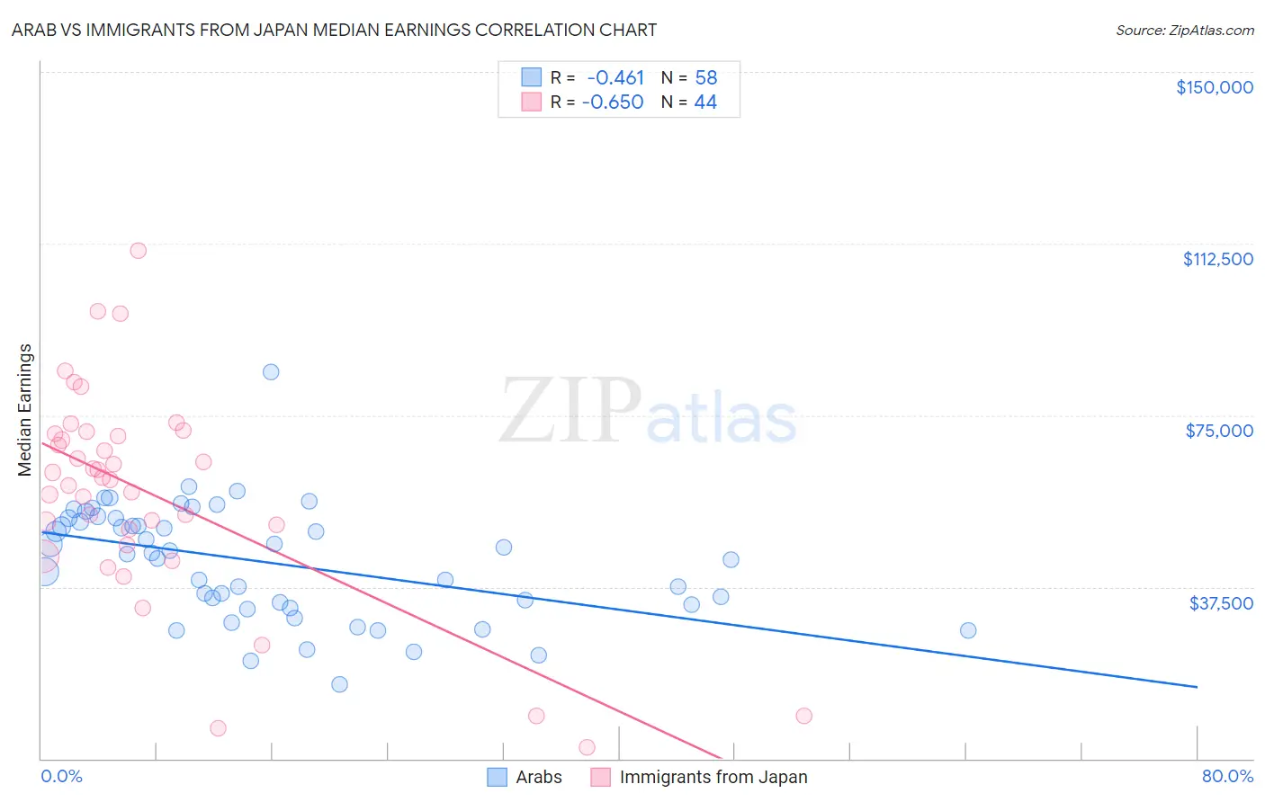 Arab vs Immigrants from Japan Median Earnings